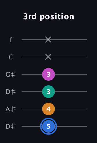 G♯ Half-Diminished 7th Sharp 9th guitar tab — 3rd position (5 4 3 3 x x) in Drop D Tuning (DADGBE) · Capo 1