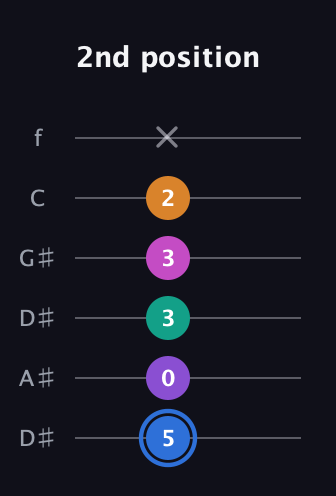 G♯ Half-Diminished 9th Sharp 13th guitar tab — 2nd position (5 0 3 3 2 x) in Drop D Tuning (DADGBE) · Capo 1