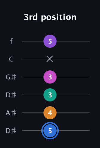 G♯ Half-Diminished 9th Sharp 13th guitar tab — 3rd position (5 4 3 3 x 5) in Drop D Tuning (DADGBE) · Capo 1
