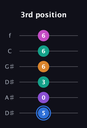 G♯ Half-Diminished 9th Sharp 13th guitar tab — 3rd position (5 0 3 6 6 6) in Drop D Tuning (DADGBE) · Capo 1