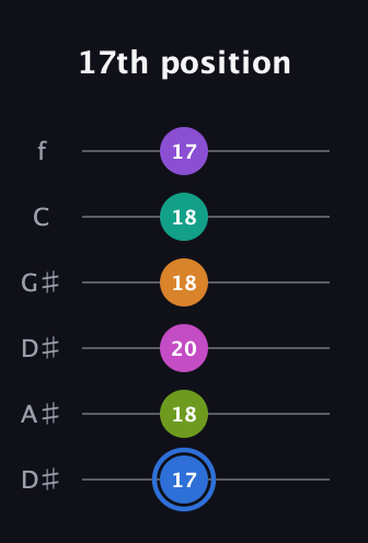 G♯ Half-Diminished 9th Sharp 5th guitar tab — 17th position (17 18 20 18 18 17) in Drop D Tuning (DADGBE) · Capo 1