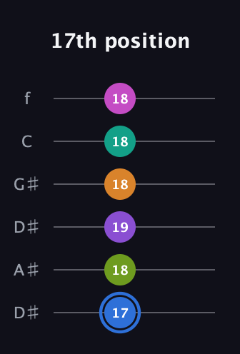 G♯ Half-Diminished 9th Sharp 5th guitar tab — 17th position (17 18 19 18 18 18) in Drop D Tuning (DADGBE) · Capo 1