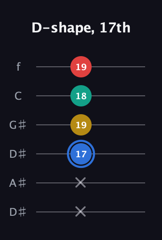 G♯ Major Sharp 13th guitar tab — D-shape, 17th (x x 17 19 18 19) in Drop D Tuning (DADGBE) · Capo 1