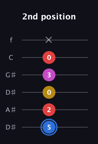 G♯ Major Sharp 9th guitar tab — 2nd position (5 2 0 3 0 x) in Drop D Tuning (DADGBE) · Capo 1