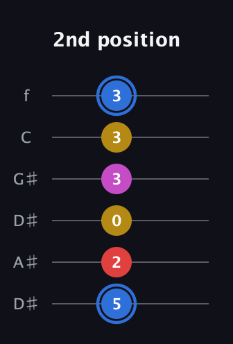 G♯ Major Sharp 9th guitar tab — 2nd position (5 2 0 3 3 3) in Drop D Tuning (DADGBE) · Capo 1
