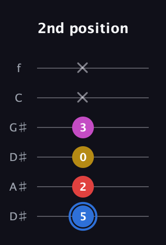 G♯ Major Sharp 9th guitar tab — 2nd position (5 2 0 3 x x) in Drop D Tuning (DADGBE) · Capo 1