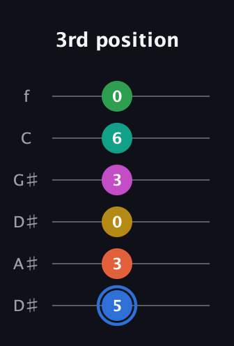 G♯ Minor 13th Sharp 9th guitar tab — 3rd position (5 3 0 3 6 0) in Drop D Tuning (DADGBE) · Capo 1