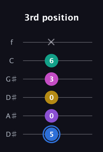 G♯ Minor 9th Sharp 13th guitar tab — 3rd position (5 0 0 3 6 x) in Drop D Tuning (DADGBE) · Capo 1