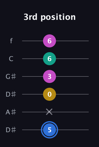 G♯ Minor Sharp 13th guitar tab — 3rd position (5 x 0 3 6 6) in Drop D Tuning (DADGBE) · Capo 1