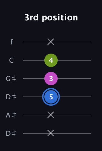 G♯ Minor Sharp 5th guitar tab — 3rd position (x x 5 3 4 x) in Drop D Tuning (DADGBE) · Capo 1