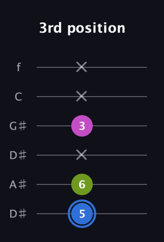 G♯ Minor Sharp 5th guitar tab — 3rd position (5 6 x 3 x x) in Drop D Tuning (DADGBE) · Capo 1