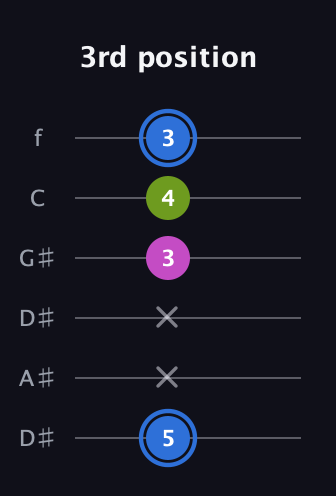 G♯ Minor Sharp 5th guitar tab — 3rd position (5 x x 3 4 3) in Drop D Tuning (DADGBE) · Capo 1