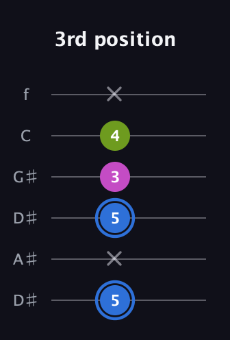 G♯ Minor Sharp 5th guitar tab — 3rd position (5 x 5 3 4 x) in Drop D Tuning (DADGBE) · Capo 1