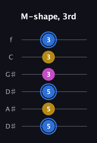 G♯ Minor Sharp 9th guitar tab — M-shape, 3rd (5 5 5 3 3 3) in Drop D Tuning (DADGBE) · Capo 1