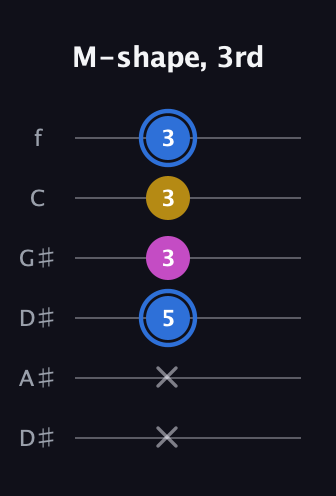 G♯ Minor Sharp 9th guitar tab — M-shape, 3rd (x x 5 3 3 3) in Drop D Tuning (DADGBE) · Capo 1