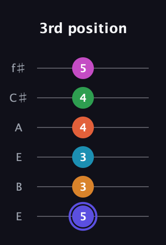 A Augmented 11th Sharp 13th guitar tab — 3rd position (5 3 3 4 4 5) in Drop D Tuning (DADGBE) · Capo 2