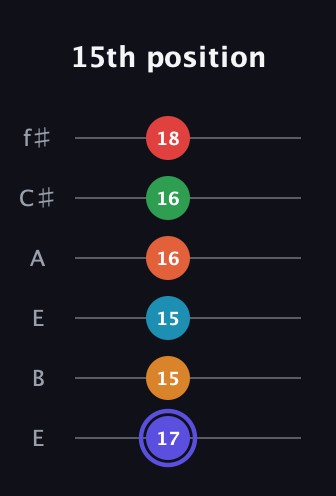 A Augmented 11th Sharp 9th guitar tab — 15th position (17 15 15 16 16 18) in Drop D Tuning (DADGBE) · Capo 2
