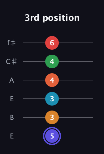 A Augmented 11th Sharp 9th guitar tab — 3rd position (5 3 3 4 4 6) in Drop D Tuning (DADGBE) · Capo 2