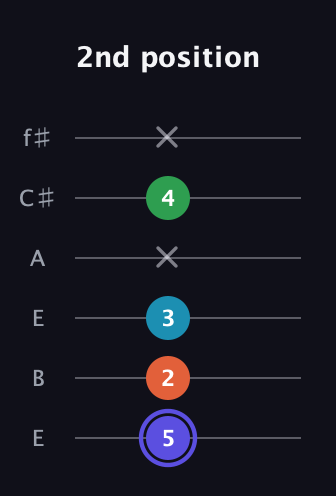 A Augmented 7th Sharp 13th guitar tab — 2nd position (5 2 3 x 4 x) in Drop D Tuning (DADGBE) · Capo 2