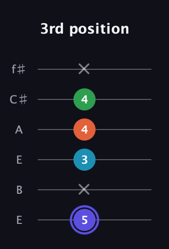 A Augmented 7th Sharp 13th guitar tab — 3rd position (5 x 3 4 4 x) in Drop D Tuning (DADGBE) · Capo 2