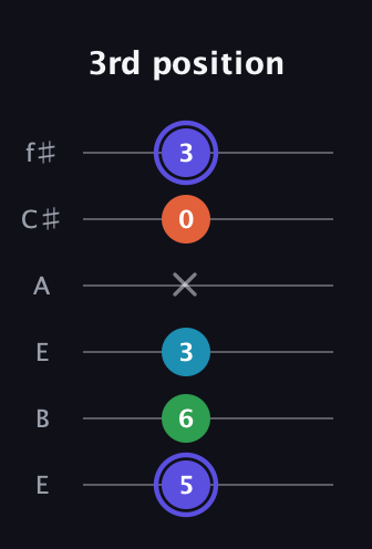 A Augmented 7th Sharp 13th guitar tab — 3rd position (5 6 3 x 0 3) in Drop D Tuning (DADGBE) · Capo 2