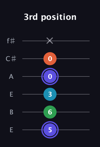 A Augmented 7th guitar tab — 3rd position (5 6 3 0 0 x) in Drop D Tuning (DADGBE) · Capo 2