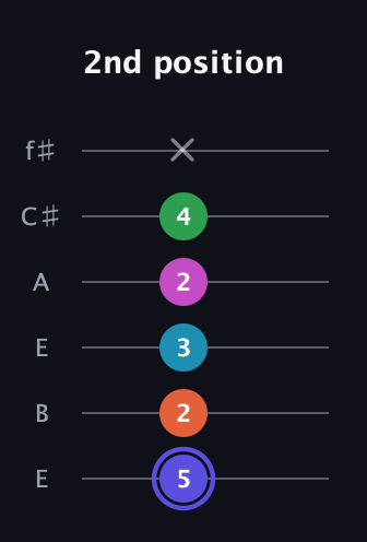 A Augmented 9th Sharp 13th guitar tab — 2nd position (5 2 3 2 4 x) in Drop D Tuning (DADGBE) · Capo 2