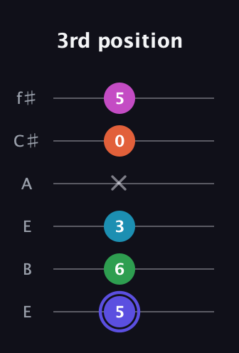 A Augmented 9th Sharp 13th guitar tab — 3rd position (5 6 3 x 0 5) in Drop D Tuning (DADGBE) · Capo 2