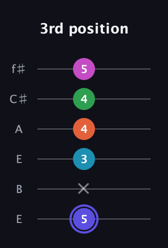 A Augmented 9th Sharp 13th guitar tab — 3rd position (5 x 3 4 4 5) in Drop D Tuning (DADGBE) · Capo 2