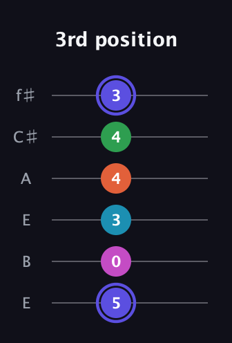 A Augmented 9th Sharp 13th guitar tab — 3rd position (5 0 3 4 4 3) in Drop D Tuning (DADGBE) · Capo 2