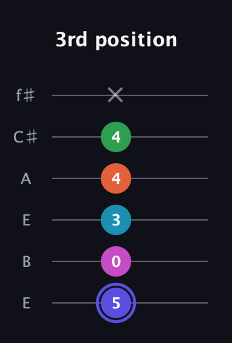 A Augmented 9th guitar tab — 3rd position (5 0 3 4 4 x) in Drop D Tuning (DADGBE) · Capo 2