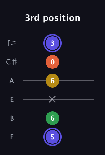 A Augmented Flat 5th guitar tab — 3rd position (5 6 x 6 0 3) in Drop D Tuning (DADGBE) · Capo 2