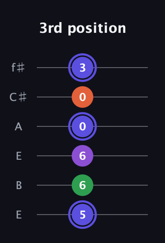 A Augmented Flat 9th guitar tab — 3rd position (5 6 6 0 0 3) in Drop D Tuning (DADGBE) · Capo 2