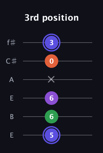 A Augmented Flat 9th guitar tab — 3rd position (5 6 6 x 0 3) in Drop D Tuning (DADGBE) · Capo 2