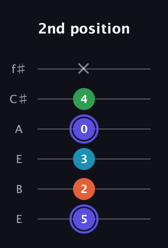 A Augmented Sharp 13th guitar tab — 2nd position (5 2 3 0 4 x) in Drop D Tuning (DADGBE) · Capo 2