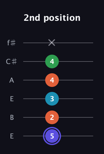 A Augmented Sharp 13th guitar tab — 2nd position (5 2 3 4 4 x) in Drop D Tuning (DADGBE) · Capo 2
