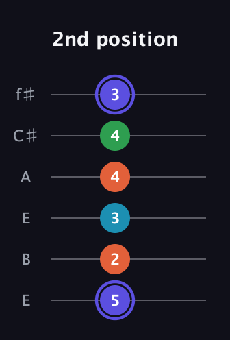 A Augmented Sharp 13th guitar tab — 2nd position (5 2 3 4 4 3) in Drop D Tuning (DADGBE) · Capo 2