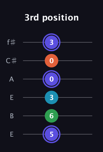 A Augmented Sharp 13th guitar tab — 3rd position (5 6 3 0 0 3) in Drop D Tuning (DADGBE) · Capo 2