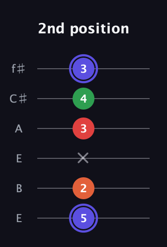 A Augmented Sharp 9th guitar tab — 2nd position (5 2 x 3 4 3) in Drop D Tuning (DADGBE) · Capo 2