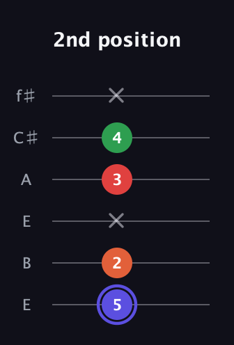 A Augmented Sharp 9th guitar tab — 2nd position (5 2 x 3 4 x) in Drop D Tuning (DADGBE) · Capo 2