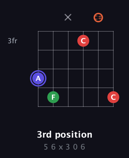 A Augmented Sharp 9th guitar chord — 3rd position (5 6 x 3 0 6) fretboard diagram in Drop D Tuning (DADGBE) · Capo 2
