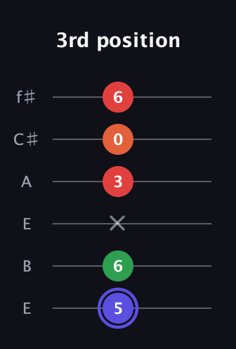 A Augmented Sharp 9th guitar tab — 3rd position (5 6 x 3 0 6) in Drop D Tuning (DADGBE) · Capo 2