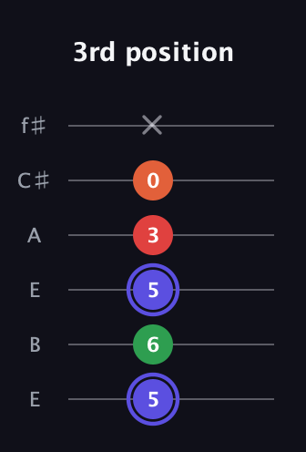 A Augmented Sharp 9th guitar tab — 3rd position (5 6 5 3 0 x) in Drop D Tuning (DADGBE) · Capo 2