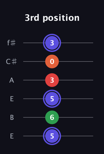 A Augmented Sharp 9th guitar tab — 3rd position (5 6 5 3 0 3) in Drop D Tuning (DADGBE) · Capo 2