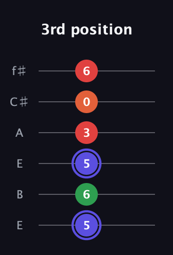 A Augmented Sharp 9th guitar tab — 3rd position (5 6 5 3 0 6) in Drop D Tuning (DADGBE) · Capo 2