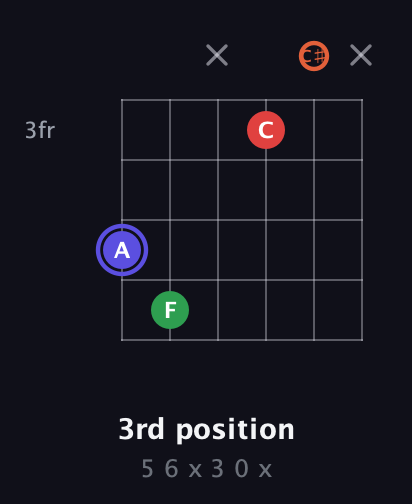 A Augmented Sharp 9th guitar chord — 3rd position (5 6 x 3 0 x) fretboard diagram in Drop D Tuning (DADGBE) · Capo 2