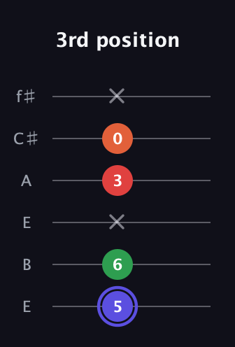 A Augmented Sharp 9th guitar tab — 3rd position (5 6 x 3 0 x) in Drop D Tuning (DADGBE) · Capo 2