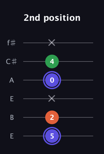 A Augmented guitar tab — 2nd position (5 2 x 0 4 x) in Drop D Tuning (DADGBE) · Capo 2