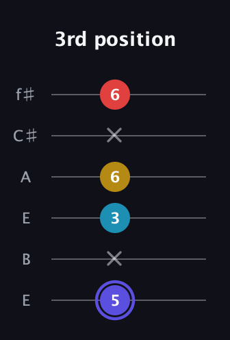 A Diminished Sharp 13th guitar tab — 3rd position (5 x 3 6 x 6) in Drop D Tuning (DADGBE) · Capo 2