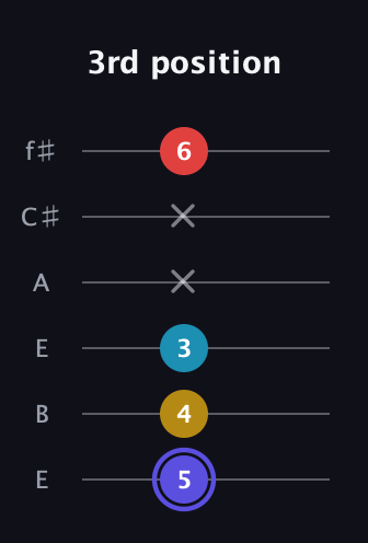 A Diminished Sharp 13th guitar tab — 3rd position (5 4 3 x x 6) in Drop D Tuning (DADGBE) · Capo 2